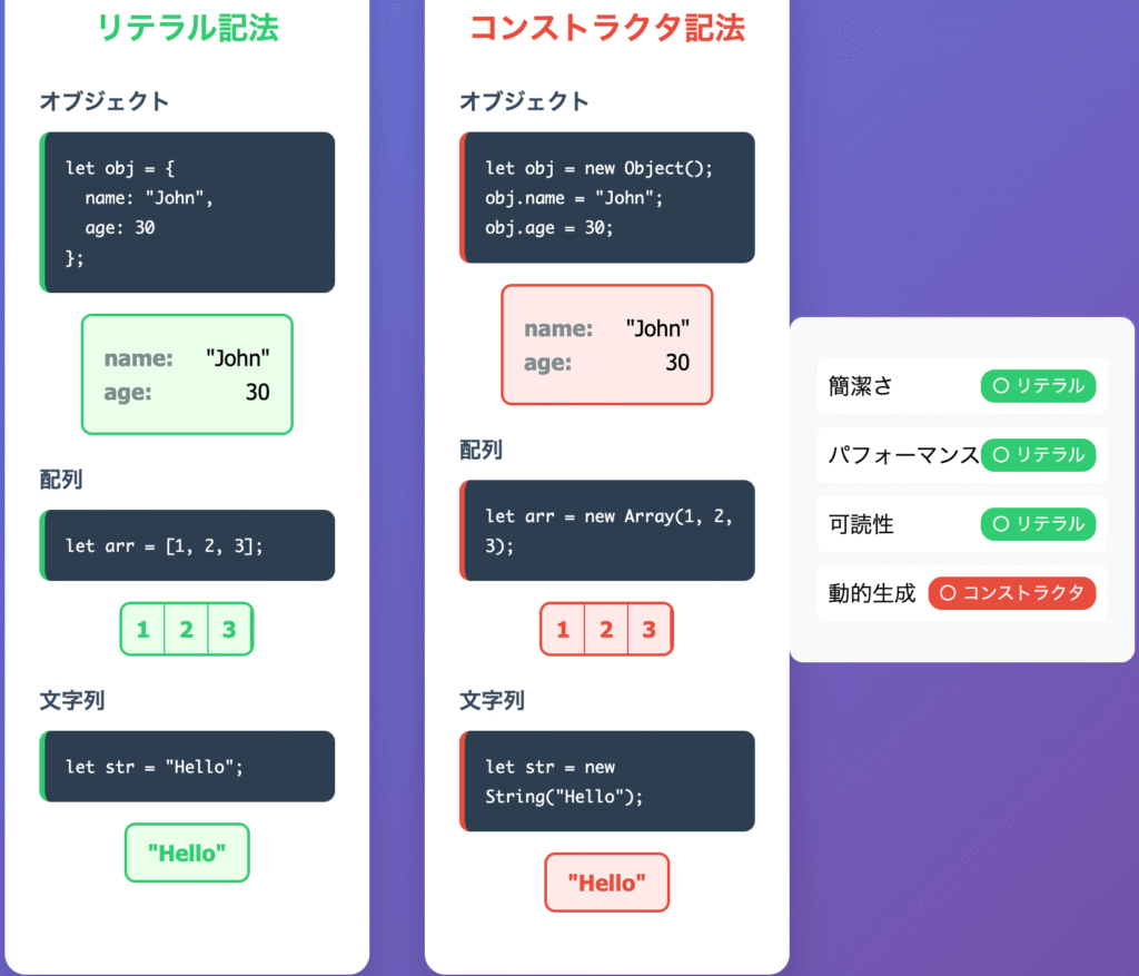 リテラルとコンストラクタの違い