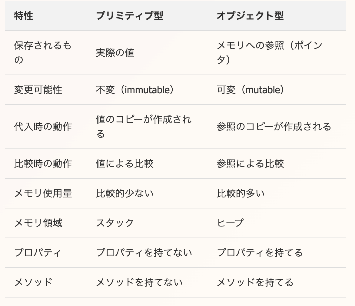 変数とデータ型（let, const, プリミティブ型） - 合同会社インクリメントワン