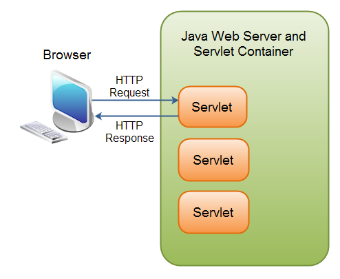 http-servlet