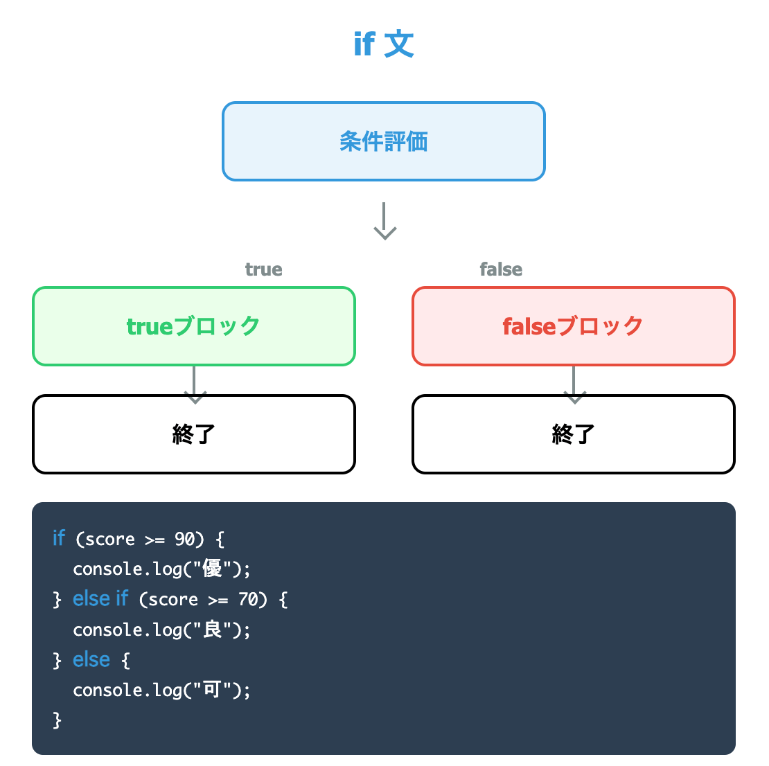 JavaScriptの演算子と条件分岐（if, switch） - 合同会社
