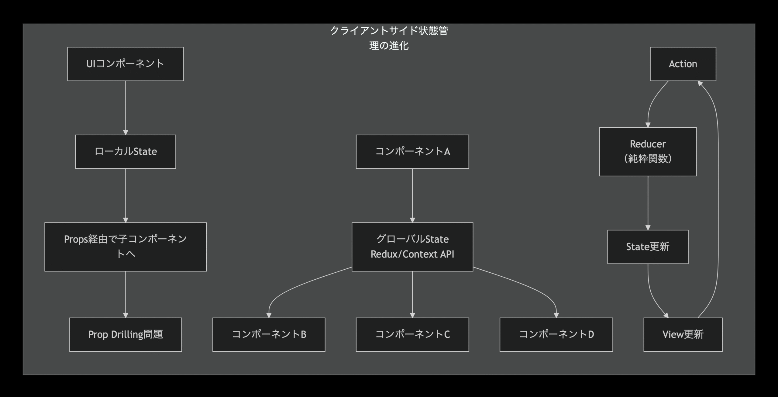 JavaScriptの状態管理 - 合同会社インクリメントワン